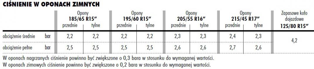 225/45 R17 Jakie Prawidłowe Ciśnienie Opon? - Strona 2